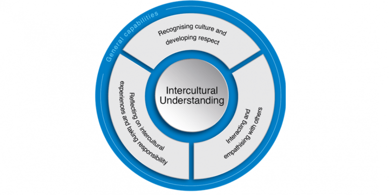 What does intercultural mean?